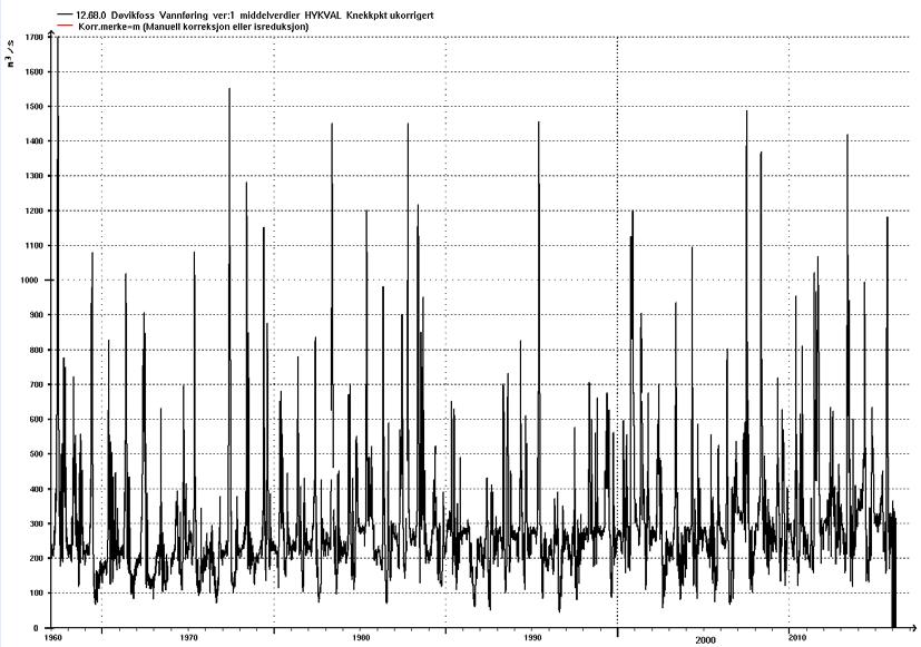 Figur 13. Viser vannføringen ved Døvikfoss fra 1967 - d.d. 2.