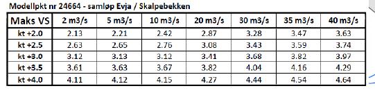 Følsomhetsanalyse for Evja Med utgangspunkt i den hydrauliske modellen for Evja som Dr. Blasy og Dr.