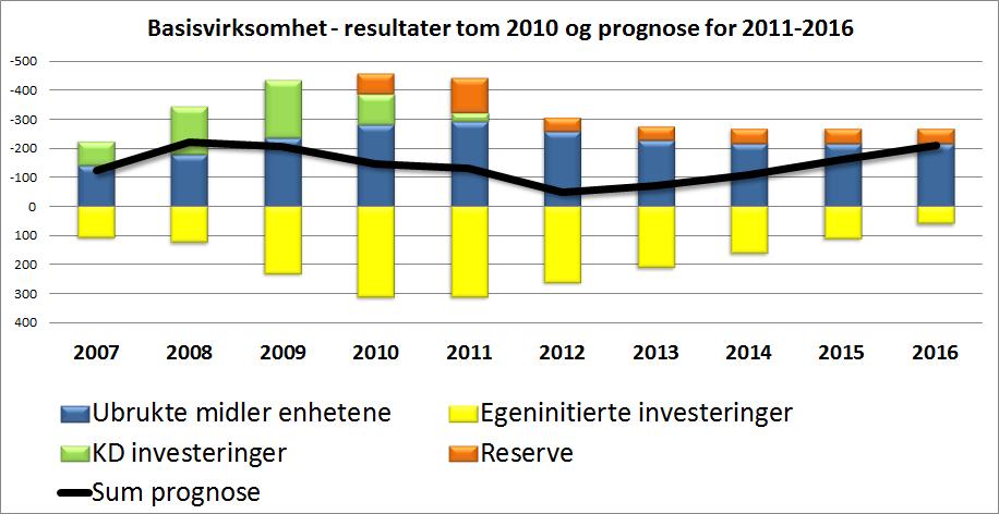 Ubrukte midler for basis er redusert siste tre år, men ikke i det omfang som tidligere antatt.