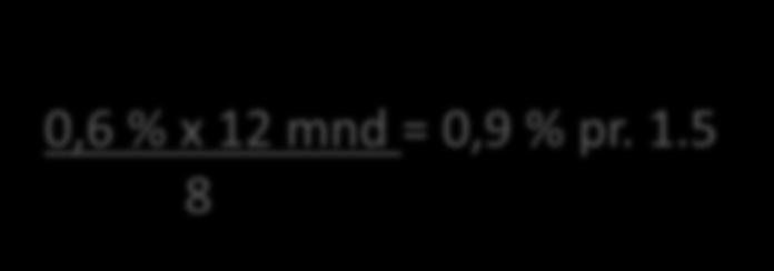 Vi har altså allerede «brukt» ~ 1,8 % -> igjen ~ 0,6 %, vil det gi oss 0,9 % disponibelt pr. 1.5.