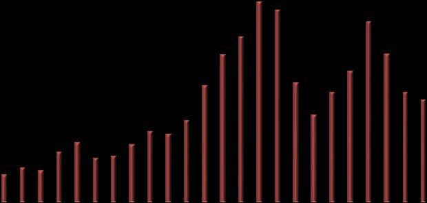 Del 2 Økonomisk langtidsplan I sum foreslås det å øke investeringsbudsjettet med ca. 4 221 mill. kroner i forhold til gjeldende plan.