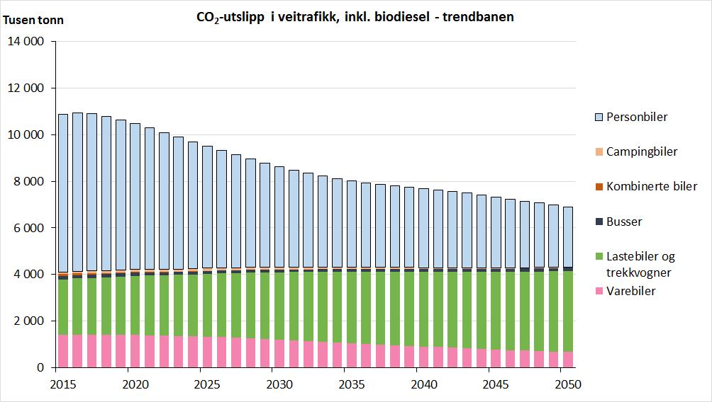 Utslippet fra veitrafikk går ned med 2,3 mill tonn