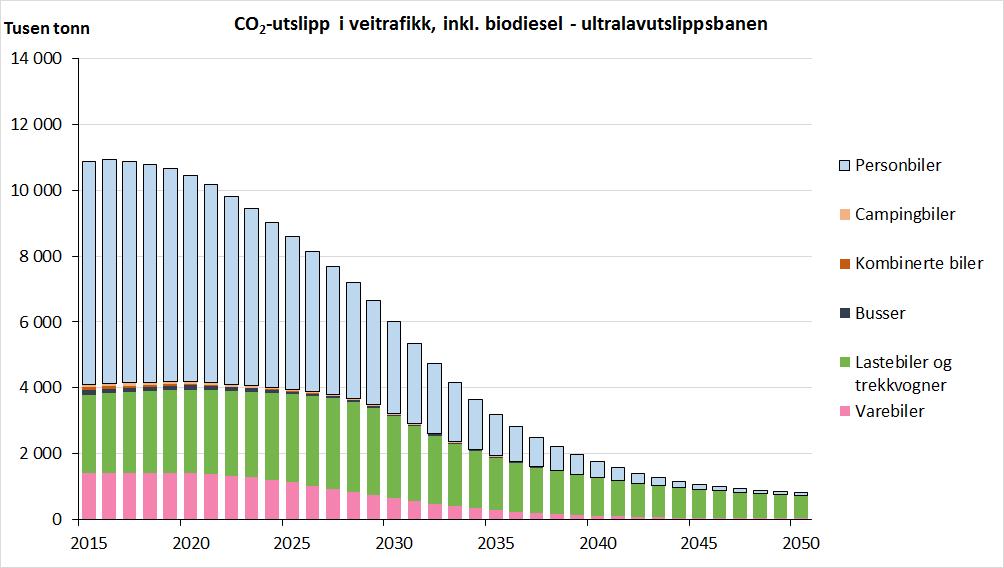 Utslippet fra veitrafikk går ned med 4,9 mill tonn CO 2,