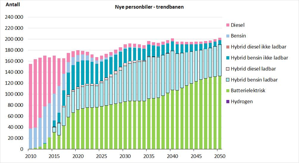 Nye personbiler -