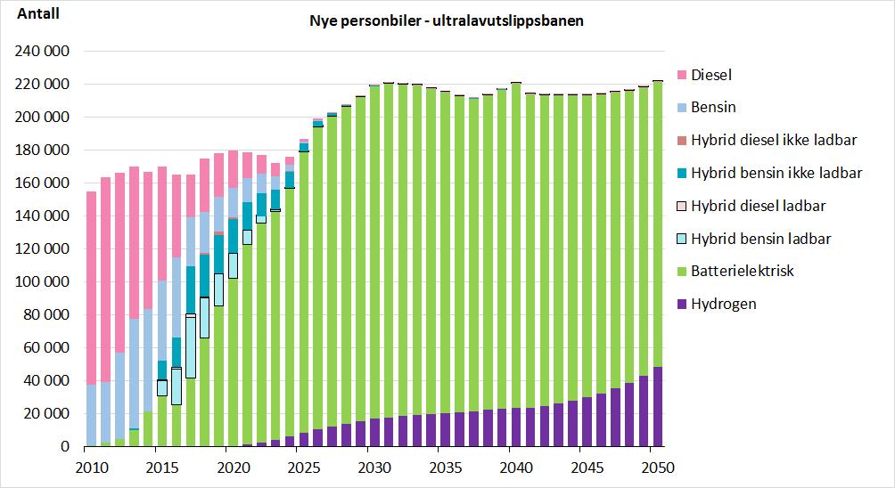 Nye personbiler -