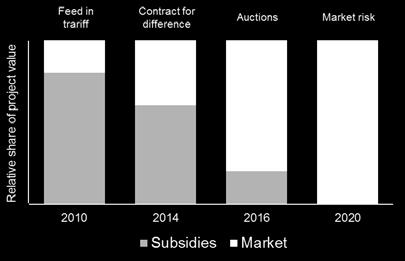 Offshore wind and other options Low-carbon solutions 1 Indicative for offshore wind projects 2