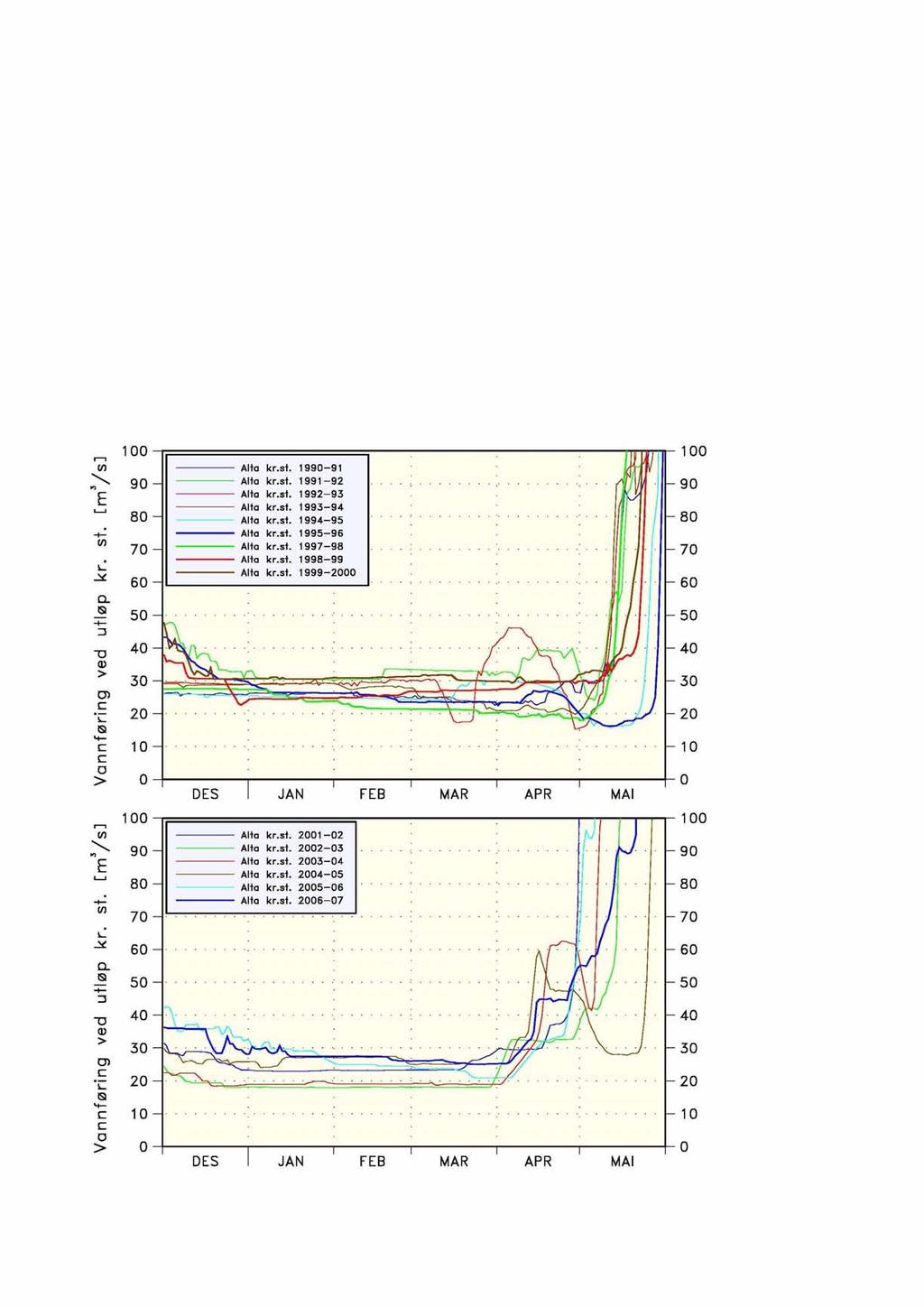 temperatur er konstant eller meget svakt økende til det skiftes tilbake til nedre inntak. Da stiger vanntemperaturen meget raskt, fra 0.5 o C til 1.