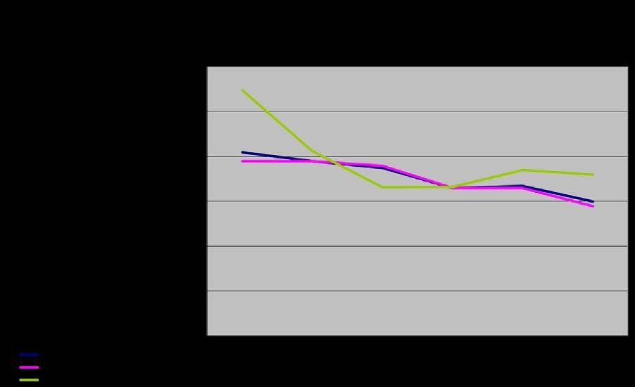 Figur 6: Gjennomsnittlig ventetid for pasienter avviklet fra venteliste innen tverrfaglig spesialisert rusbehandling, etter omsorgsnivå, 1. tertial 2009-1.