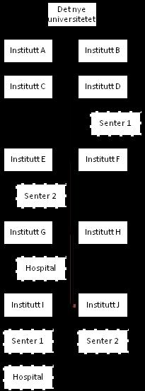 a b Figur 4. Instituttmodell. a) prinsippskisse, b) eksempel. Stiplede linjer indikerer alternative plasseringer av sentere og hospital. 5.