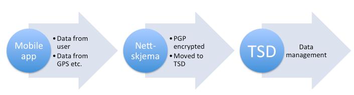 Tekniske tiltak Teknisk design for datainnsamling Data leveres