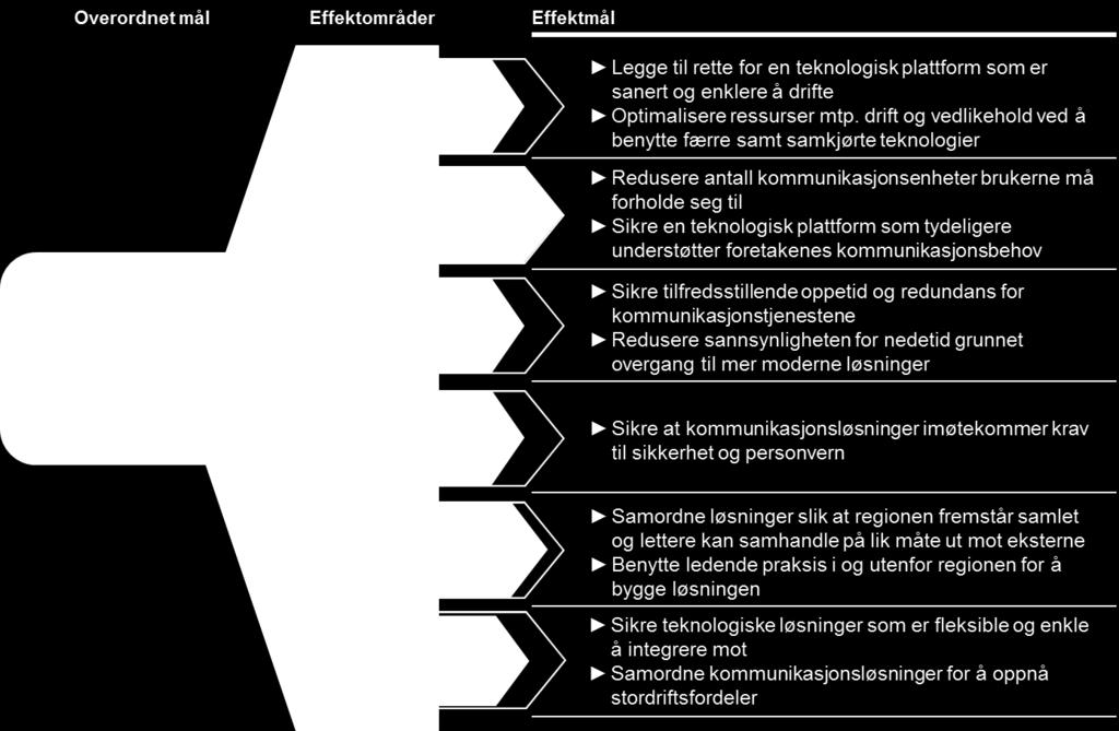 1.5 Mål 1.5.1 Overordnet mål Prosjektets mål er å utarbeide et faktabasert forslag til hvordan en felles digital arbeidsflate for kommunikasjonsteknologi skal se ut, være bygget opp, driftes og styres.