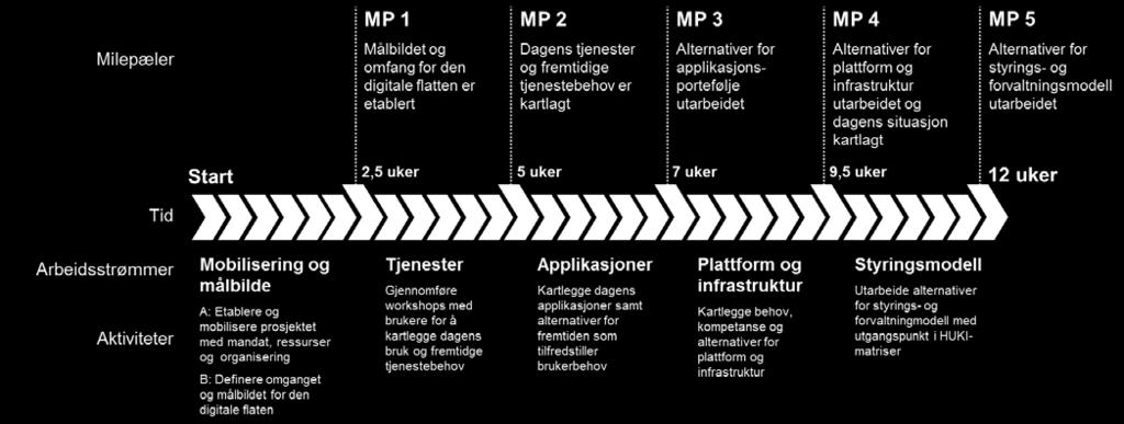 Utrulling av trådløst nett (WiFi) på samtlige lokasjoner vil være en forutsetning for at eksisterende arbeidsflater skal kunne erstattes av én digital.