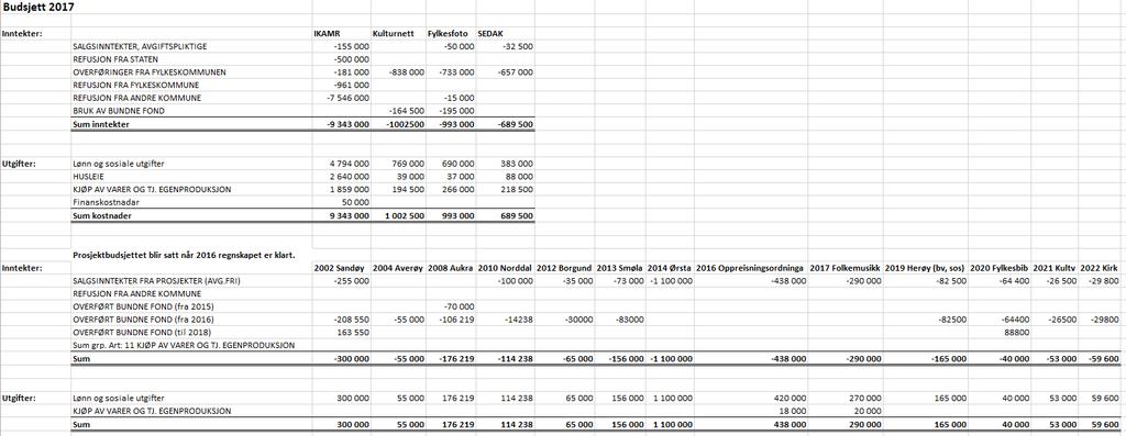 9. BUDSJETT 2017 Budsjett 2017 er for IKAMR på om lag same nivå som for 2016 (tatt hensyn til pris og