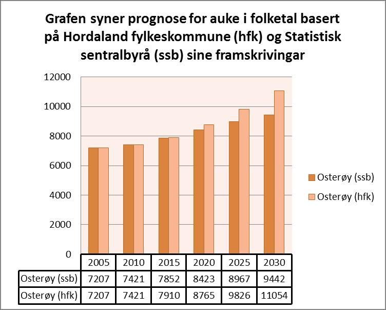 Samanlikna med fylket så ligg kommunen omtrent med same aldersfordeling på dei ulike gruppene.