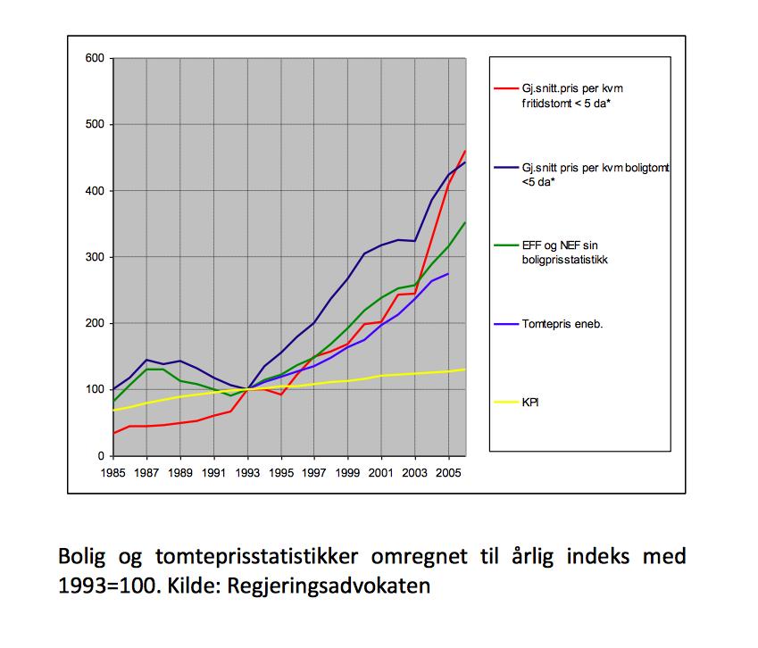 høve til marknadsverdien på tomta. Festeavgifta kan samanliknast med renta som festar ville betalt ved lånefinansiering ved kjøp av ei tilsvarande tomt.