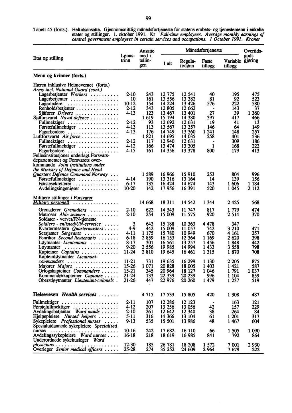 99 Tabell 45 (forts.). Heltidsansatte. Gjennomsnittlig månedsfortjeneste for statens embets- og tjenestemenn i enkelte etater og stillinger. 1. oktober 1991. Kr Full-time employees.