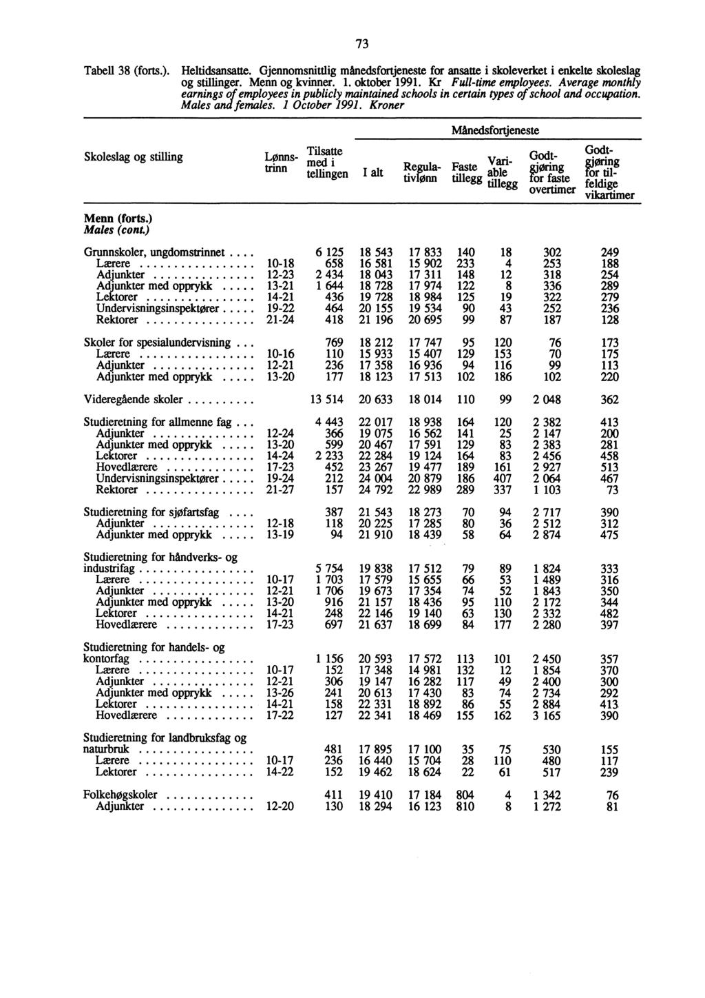 73 Tabell 38 (forts.). Heltidsansatte. Gjennomsnittlig månedsfortjeneste for ansatte i skoleverket i enkelte skoleslag og stillinger. Menn og kvinner. 1. oktober 1991. Kr Full-time employees.