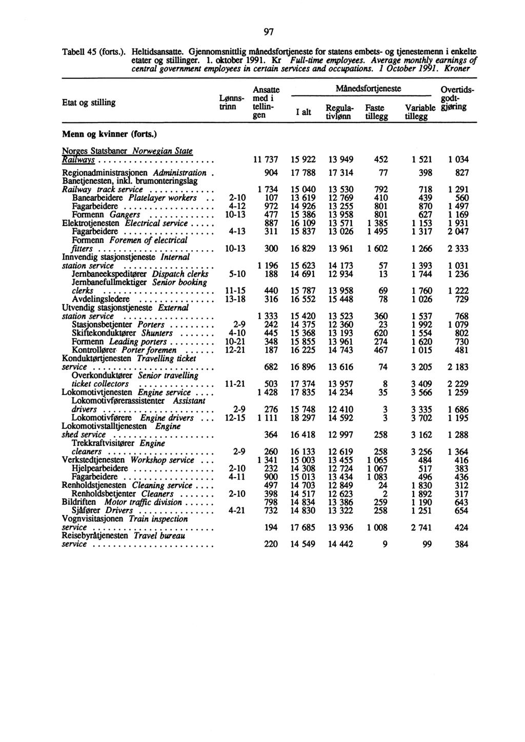 97 Tabell 45 (forts.). Heltidsansatte. Gjennomsnittlig månedsfortjeneste for statens embets- og tjenestemenn i enkelte etater og stillinger. 1. oktober 1991. Kr Full-time employees.