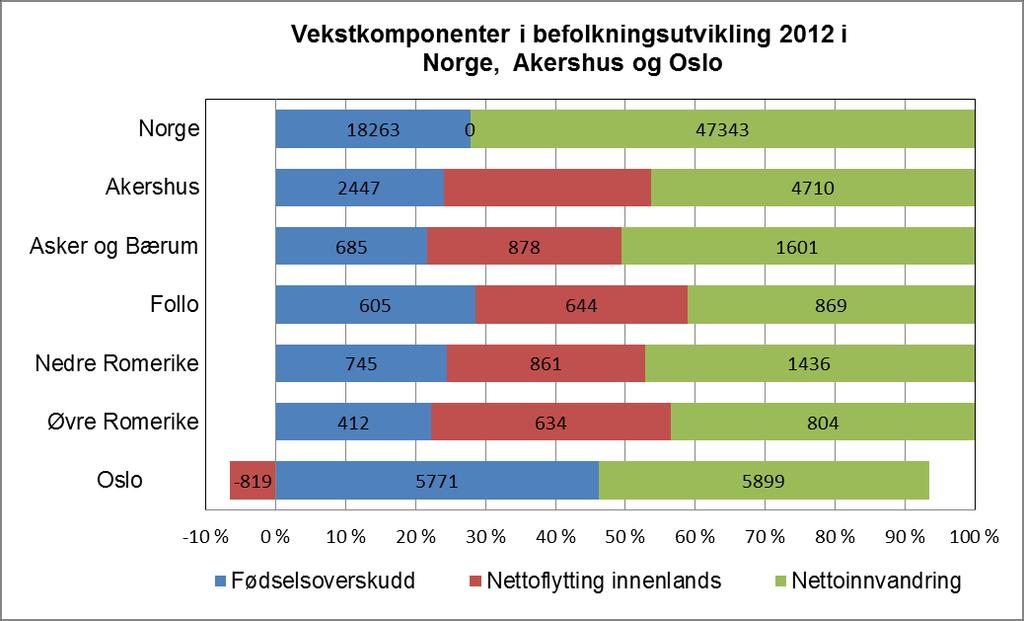 4. RAMMEBETINGELSER Folkemengde og folketilvekst i Akershus Befolkningen i Oslo og i Akershus har i mange år økt mer enn landsgjennomsnittet, og det forventes at denne utviklingen vil fortsette.