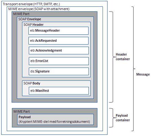 Figur 3: Korrekt plassering av MIME-delene og XML-elementene (eb: og ds:) i en samlet oversikt. Figur 3 viser totalstrukturen, med korrekt plassering av de mest aktuelle utvidelsene.