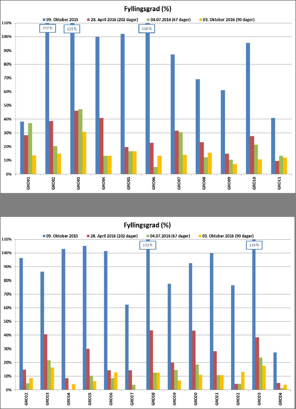 Figur 5: Viser fyllingsgrad for halvparten sandfangene (GRO01- GRO11) i Grorudveien (GRO) etter tømming den 09. oktober 15, 28. april, 04. juli og 03. oktober 2016.