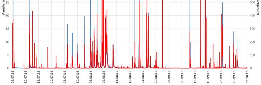 Figur 15: Sammenhengen mellom beregnet vannføring og turbiditet i