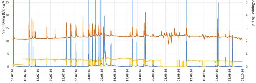 Figur 18: Sammenhengen mellom beregnet vannføring, ledningsevne, ph og