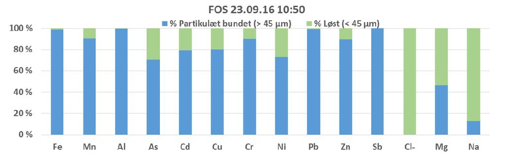 Vedlegg 8: GRO og FOS fordeling av partikkelbundet (>45µm)