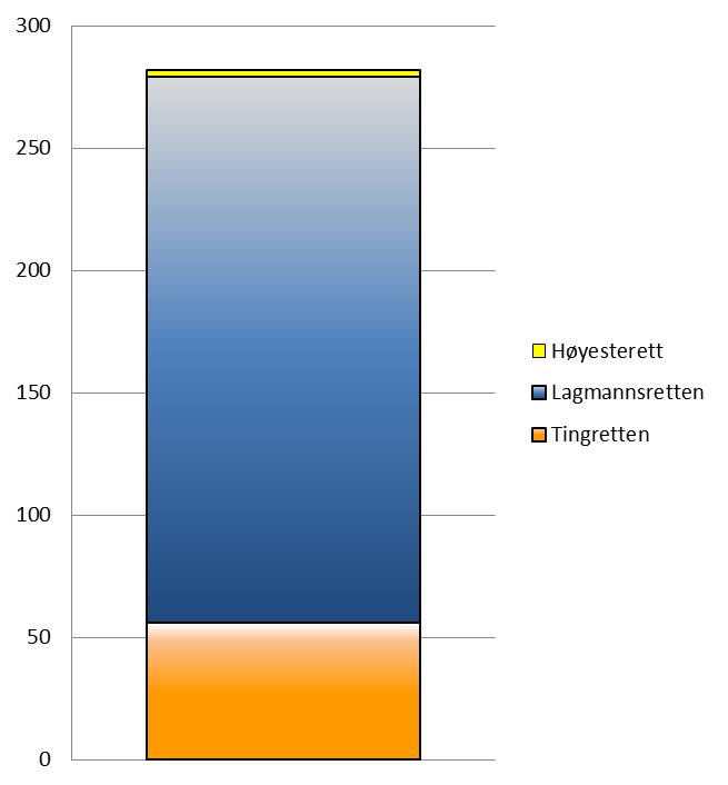 Begrunnelsen for fordelingen kan også være forbundet med prosessøkonomiske risikoen det innebærer å føre et sivilt krav for retten. Skadelidte bærer risikoen for saksomkostninger i en sivil sak.