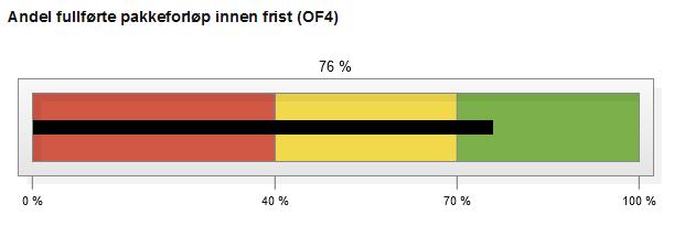 Kvalitet Pakkeforløpene skal være gjennomført innen