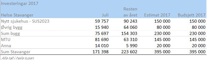 Investeringar Alle tall i heile tusen Investeringar 2017 Føretaksgruppa samla Juli Resten av året Estimat 2017 Budsjett 2017 Bygg 441 710 494 923 936 634 997 600 MTU