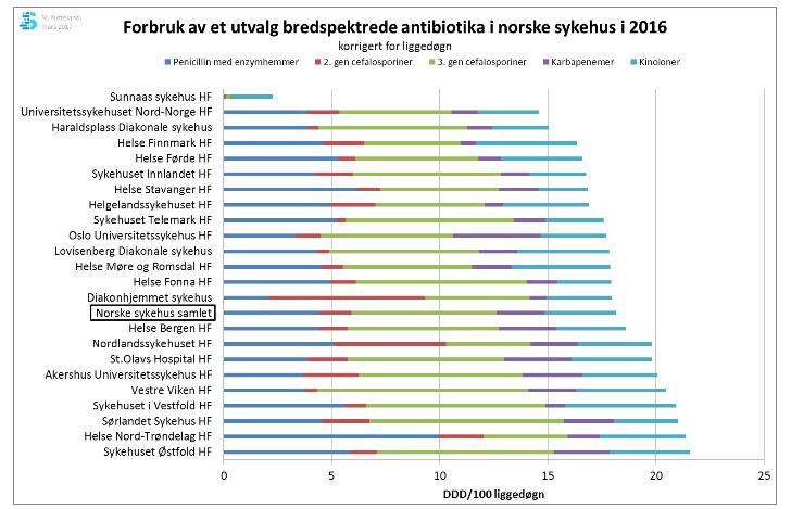 Figur B: Forbruk av bredspektret antibiotika 216 HSYK vs.