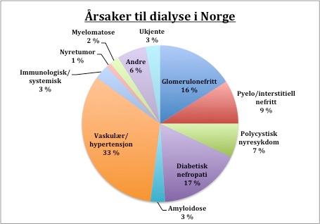 dialyse(7). I 2014 hadde norske pasienter som startet med hemodialyse en gjennomsnittlig GFR på 9,1 ml/min, og kreatinin på 666 (8).