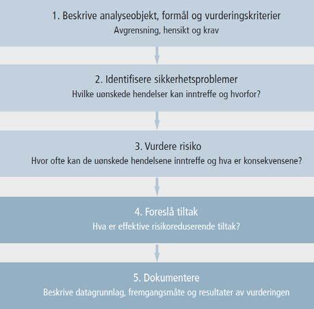 Ved søknad om fravik fra en eller flere bestemmelser i denne normalen skal det ved hjelp av en risikoanalyse bekreftes at avbøtende tiltak gir samme eller bedre sikkerhet.