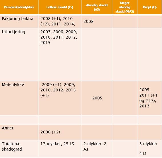 Tabell 4 Historisk 2005-2015 fordeling av ulykkestyper, skadegrad og årstall (Alle ulykker er personbil, hvis annet ikke er nevnt). På eksisterende E8 i planområdet.