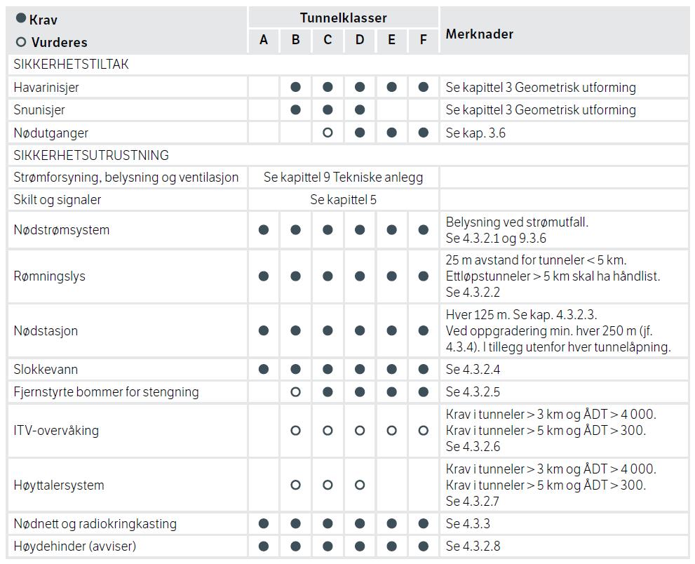 3.5 Sammenligning mot krav i tunnelklasser fra A og B Tabell 5 er hentet fra HB N500. Denne viser tiltak som er minimums sikkerhetsnivå i tunneler.