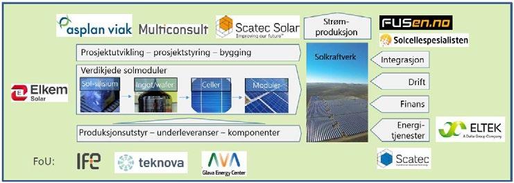 Solenergiklyngen and SmartGrid plus the Skarpnes Project Figure 1.