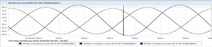 Solenergiklyngen and SmartGrid plus the Skarpnes Project Figure 3. High resolution data for current and apparent power at the transformer at Skarpnes.