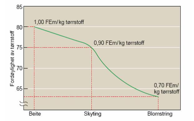 En av de største faktorene som påvirker fôropptaket vil være fôrets tørrstoffinnhold og innhold av gjæringsprodukter etter fermentering. (Huhtanen et al. 2007; Prestløkken et al. 2007; Randby et al.