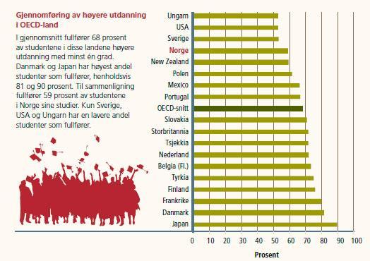 D. Riksrevisjonen: Like dårlig gjennomføring som før reformen Bare 59% av norske studenter gjennomfører minst en grad.