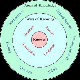 This course puts the student at center stage because they are the knower of the knowledge that