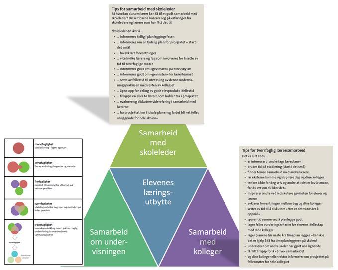 Erfarne skoler: Velg en av disse oppgavene: 1. Hvordan samarbeider dere med skoleleder om å få til tverrfaglig arbeid? 2. Hvordan jobber og planlegger dere tverrfaglig samarbeid med kolleger?
