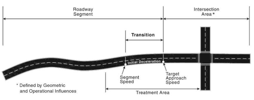Figur 10: Vegsegmenter og fartsrelasjoner (Ray 2008) For å bestemme om krysset trenger et fartsreduserende tiltak, må man se på endringen i farten inn mot krysset.