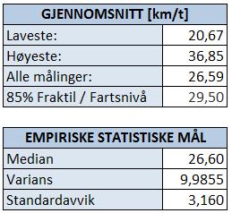 Figur 20: Statistiske verdier Figur 20 viser tabellene som inkluderte statistiske verdier fra en enkelt case.