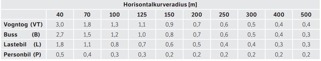 Hentet fra Statens vegvesens vegkart Den australske studien (Arndt og Troutbeck 1998) kom frem til at sideforskyvningen av den midtre/andre kurven må minst være 7 meter (Se figur 9).
