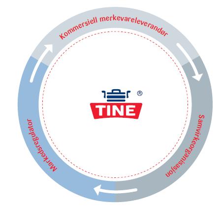 Figur 2: TINE sin tredelte rolle omfatter at de skal være markedsregulator, kommersiell merkevareleverandør og et samvirkeorganisasjon for sine medlemmer (TINE Kommunikasjon, 2016b).