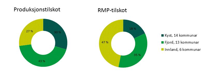 Utbetaling av produksjonstilskot og RMP-tilskot i Hordaland i 2015, sortert etter kyst, fjord og