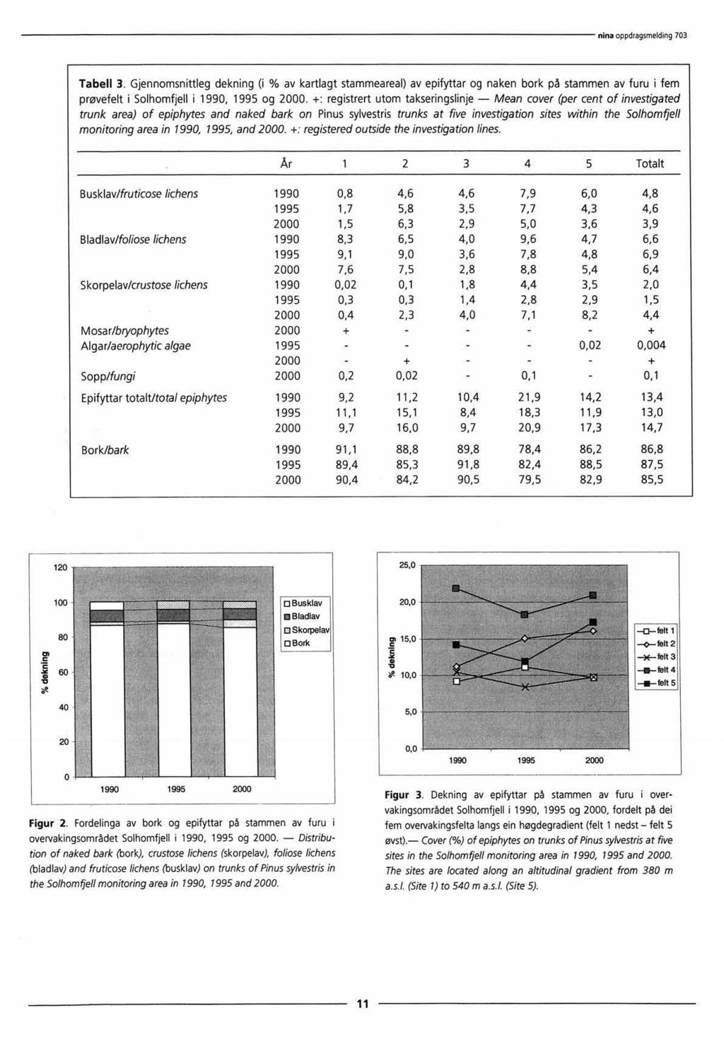 Tabell 3. Gjennornsnittleg dekning (i % av kartlagt stammeareal)av epifyttar og naken bork på stammen av furu i fem prøvefelt i Solhomfjell i 1990, 1995 og 2000.