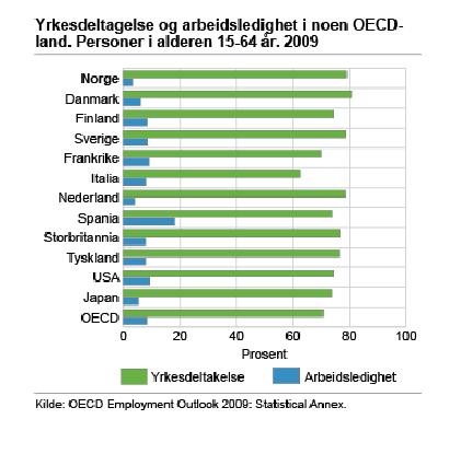 Noen definisjoner To mål på ledigheten i