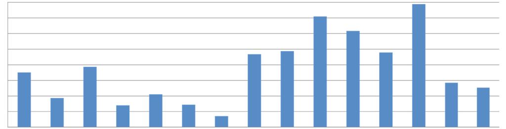 Omsetningsstatistikk 8 000 000 7 087 444 7 877 877 7 000 000 6 167 653 N O K 6 000 000 5 000 000 4 000 000 3 000 000 2 000 000 3 513 491 1 868 852 3 873 077 1 397 361 2 109 929 1 437 995 4 679 931 4